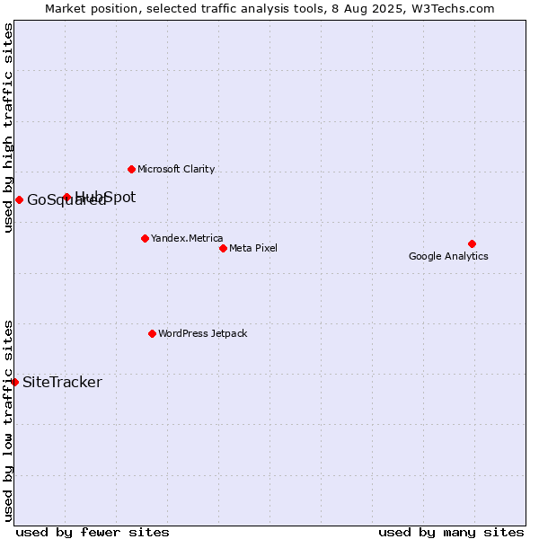 Market position of HubSpot vs. GoSquared vs. SiteTracker 