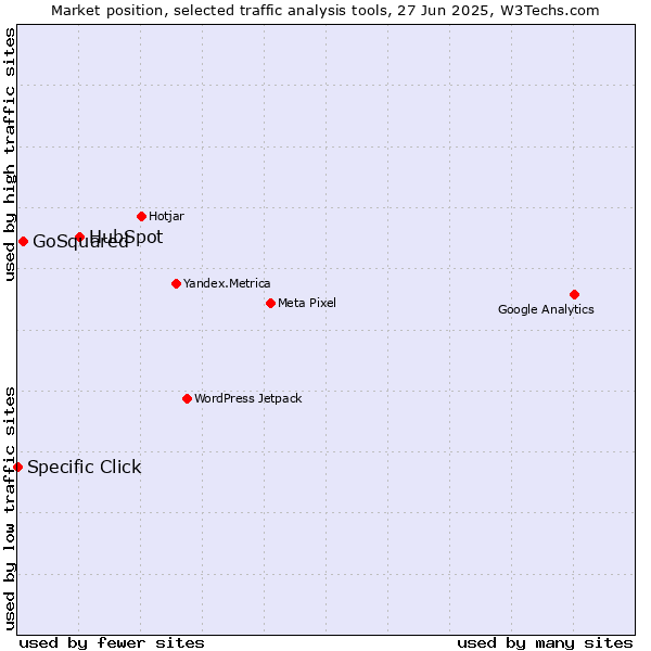 Market position of HubSpot vs. GoSquared vs. Specific Click