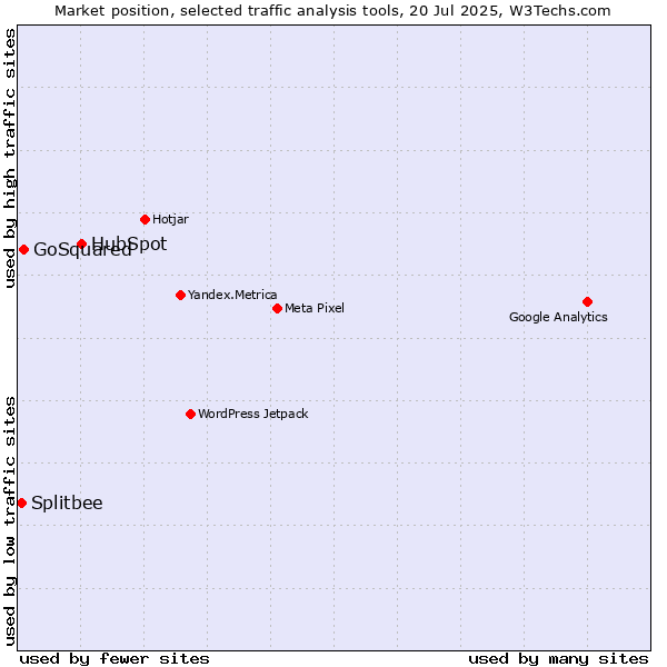 Market position of HubSpot vs. GoSquared vs. Splitbee