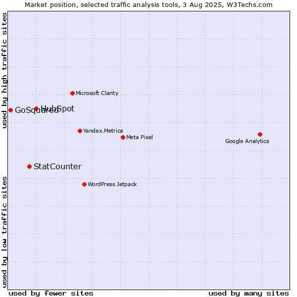 Market position of HubSpot vs. StatCounter vs. GoSquared