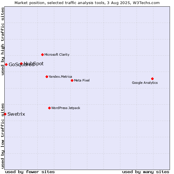 Market position of HubSpot vs. GoSquared vs. Swetrix