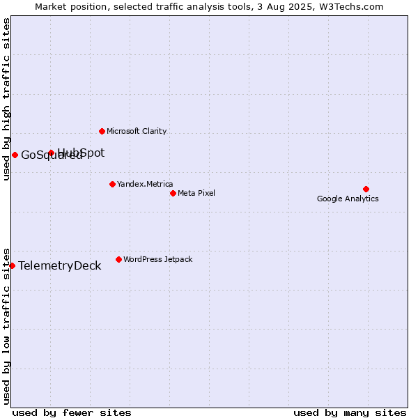 Market position of HubSpot vs. GoSquared vs. TelemetryDeck