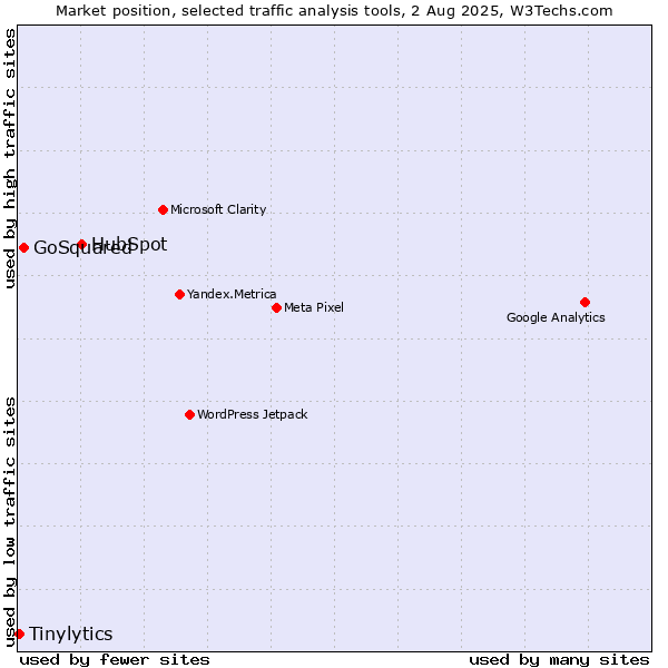 Market position of HubSpot vs. GoSquared vs. Tinylytics