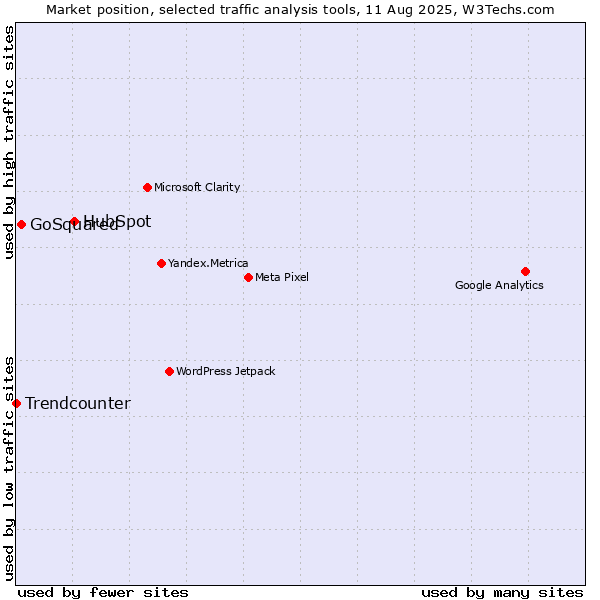 Market position of HubSpot vs. GoSquared vs. Trendcounter