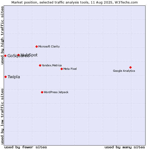 Market position of HubSpot vs. Twipla vs. GoSquared