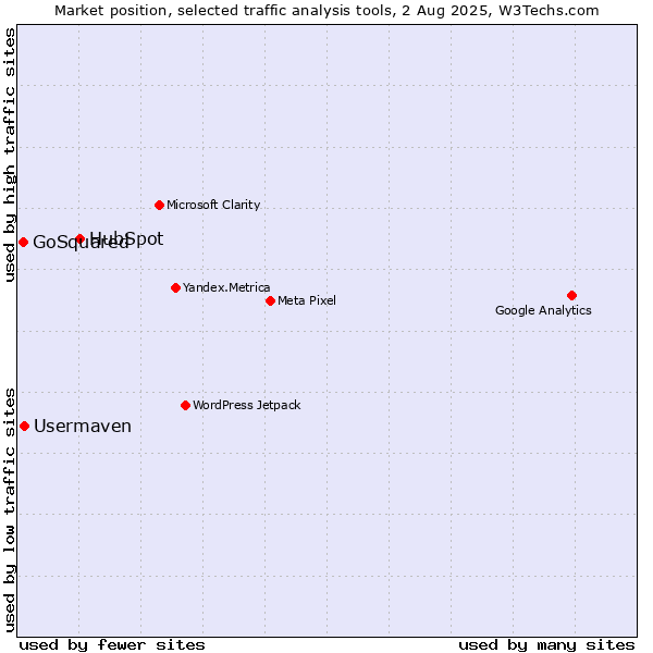 Market position of HubSpot vs. Usermaven vs. GoSquared