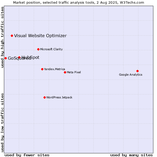 Market position of HubSpot vs. Visual Website Optimizer vs. GoSquared
