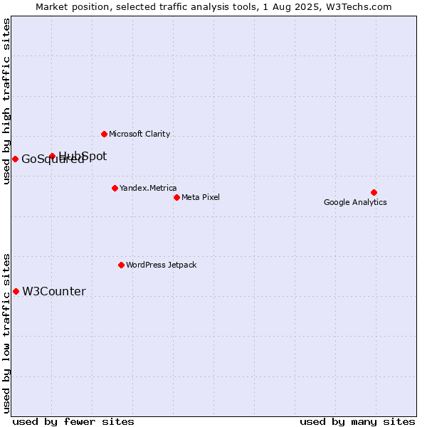 Market position of HubSpot vs. W3Counter vs. GoSquared