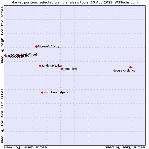 Market position of HubSpot vs. Woopra vs. GoSquared