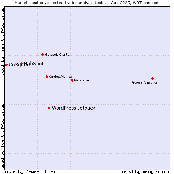 Market position of WordPress Jetpack vs. HubSpot vs. GoSquared