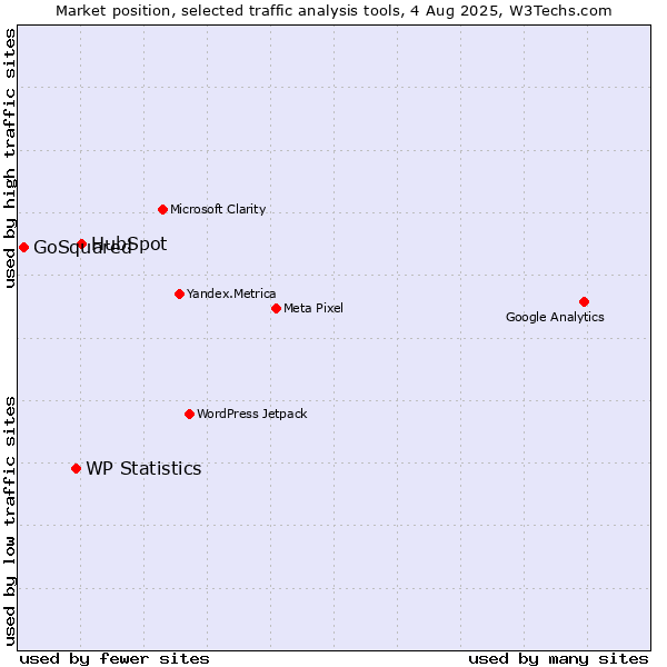 Market position of HubSpot vs. WP Statistics vs. GoSquared