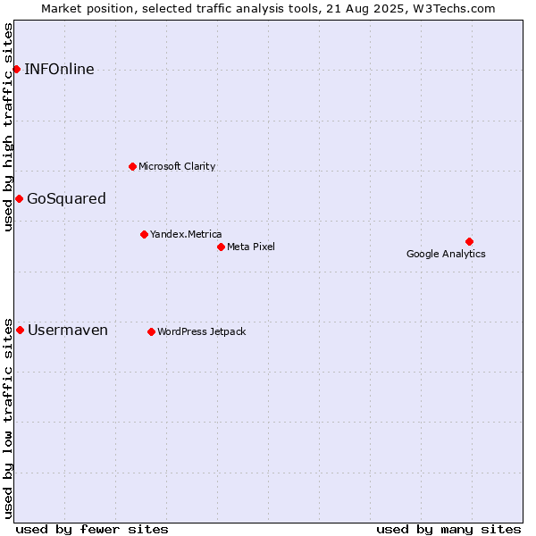 Market position of Usermaven vs. GoSquared vs. INFOnline