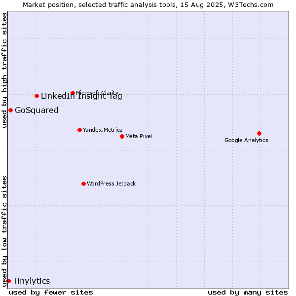Market position of LinkedIn Insight Tag vs. GoSquared vs. Tinylytics