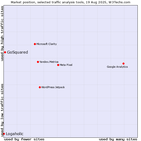 Market position of GoSquared vs. Logaholic