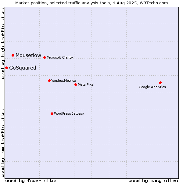 Market position of Mouseflow vs. GoSquared