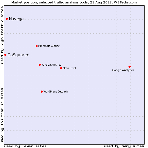 Market position of Navegg vs. GoSquared