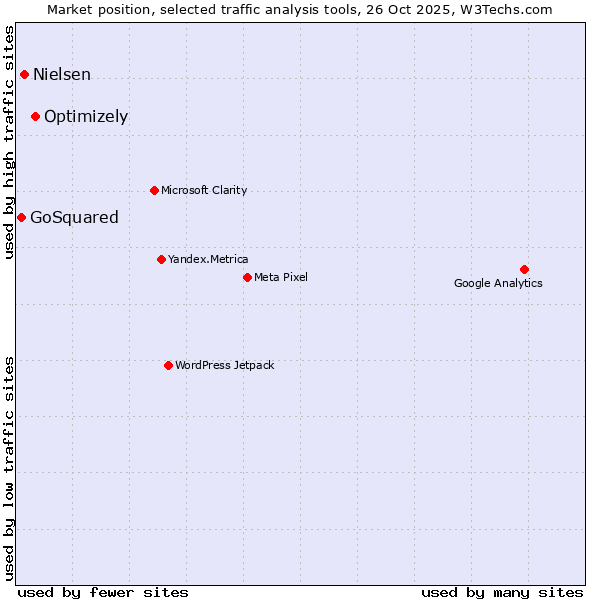 Market position of Optimizely vs. Nielsen vs. GoSquared