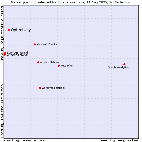Market position of Optimizely vs. GoSquared vs. Opentracker