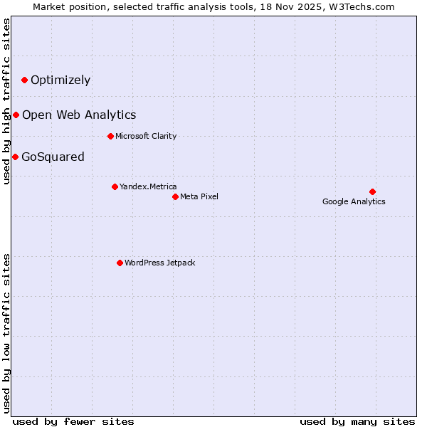 Market position of Optimizely vs. Open Web Analytics vs. GoSquared