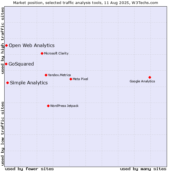 Market position of Simple Analytics vs. Open Web Analytics vs. GoSquared