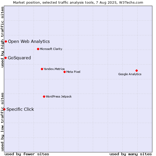 Market position of Open Web Analytics vs. GoSquared vs. Specific Click