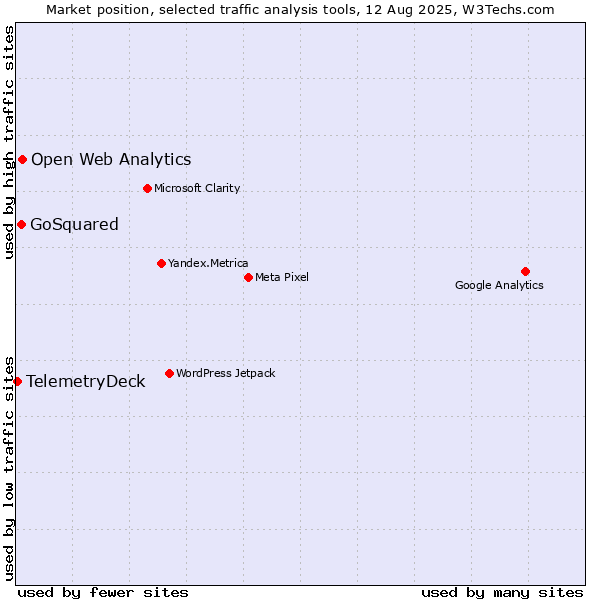 Market position of Open Web Analytics vs. GoSquared vs. TelemetryDeck