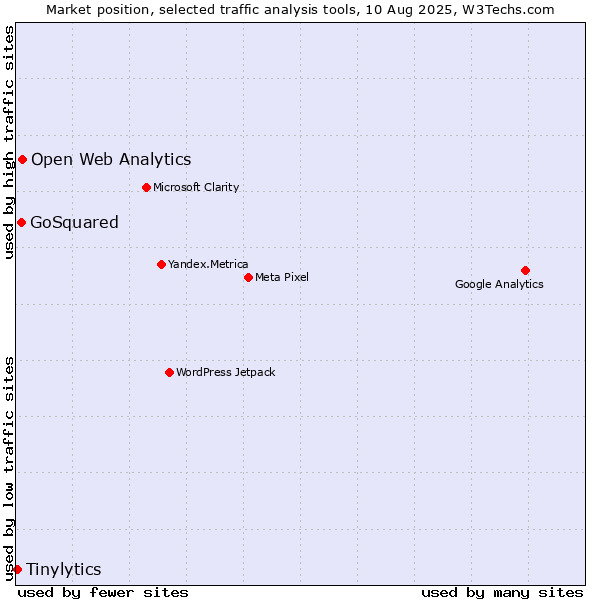 Market position of Open Web Analytics vs. GoSquared vs. Tinylytics