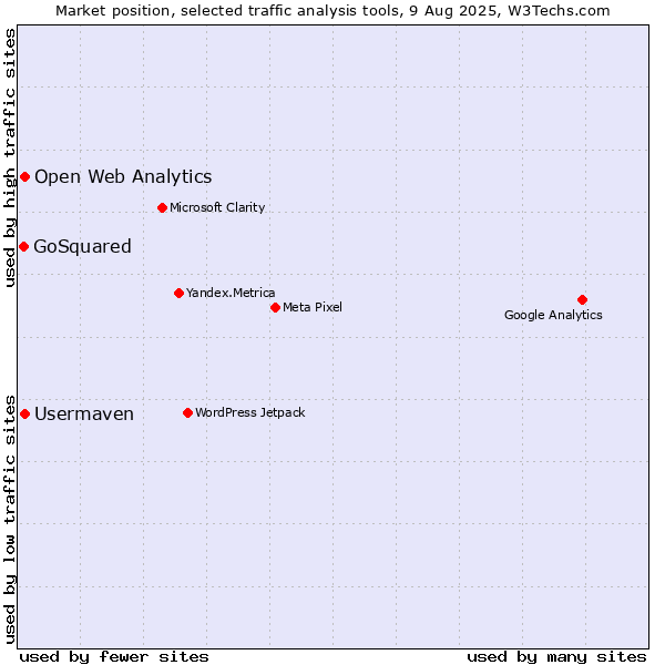 Market position of Open Web Analytics vs. Usermaven vs. GoSquared