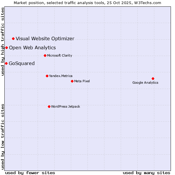 Market position of Visual Website Optimizer vs. Open Web Analytics vs. GoSquared