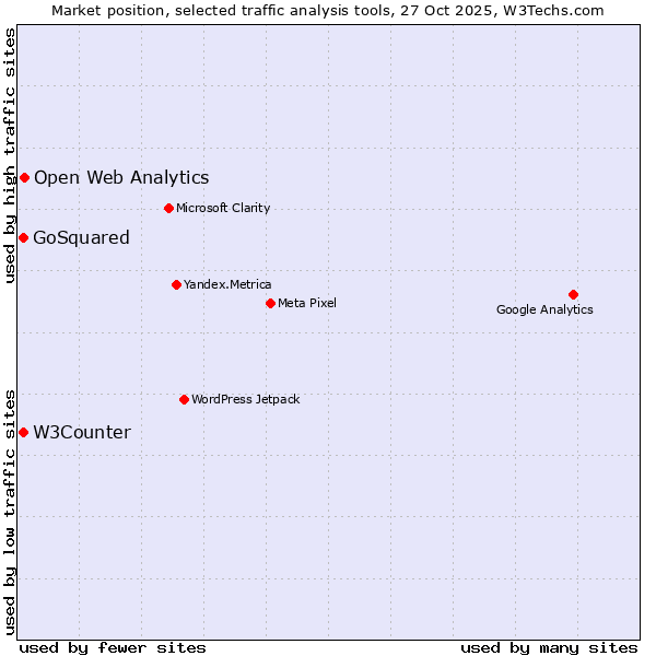 Market position of Open Web Analytics vs. W3Counter vs. GoSquared