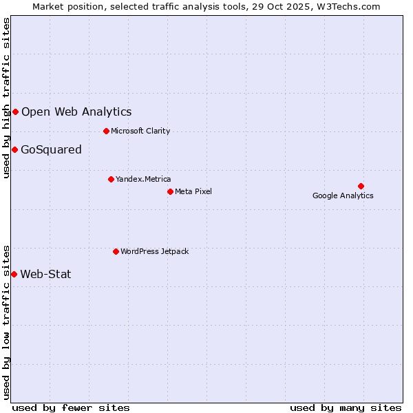 Market position of Open Web Analytics vs. GoSquared vs. Web-Stat