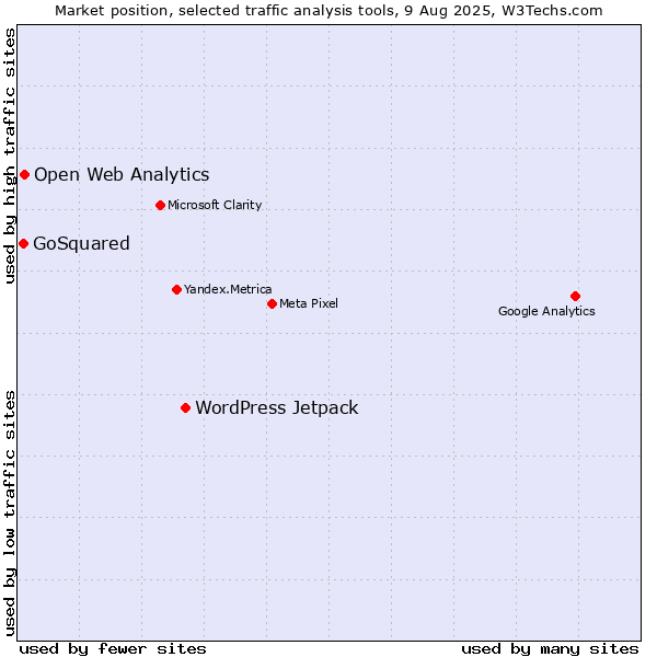 Market position of WordPress Jetpack vs. Open Web Analytics vs. GoSquared