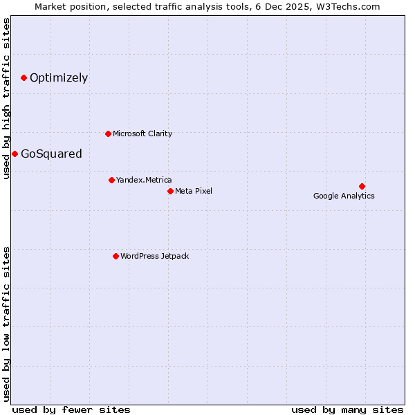 Market position of Optimizely vs. GoSquared