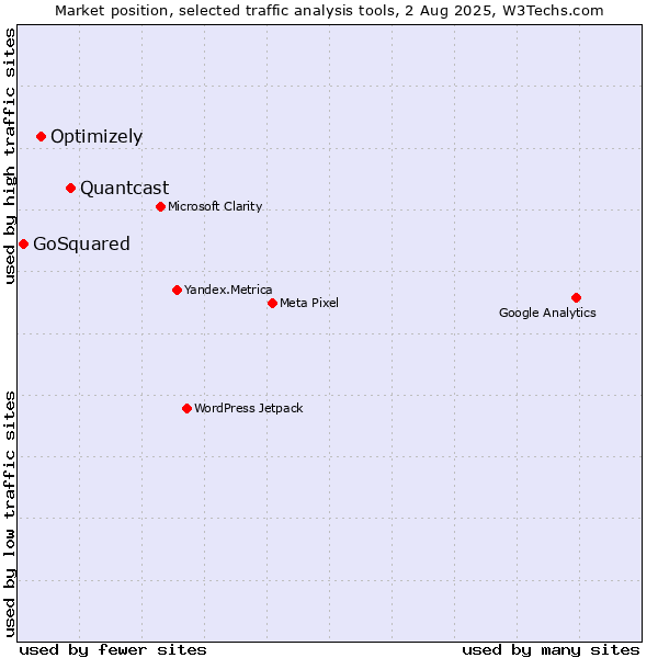 Market position of Quantcast vs. Optimizely vs. GoSquared