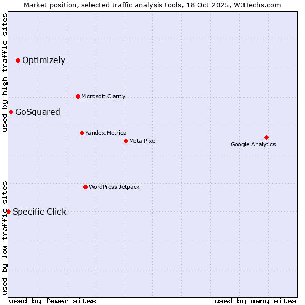 Market position of Optimizely vs. GoSquared vs. Specific Click
