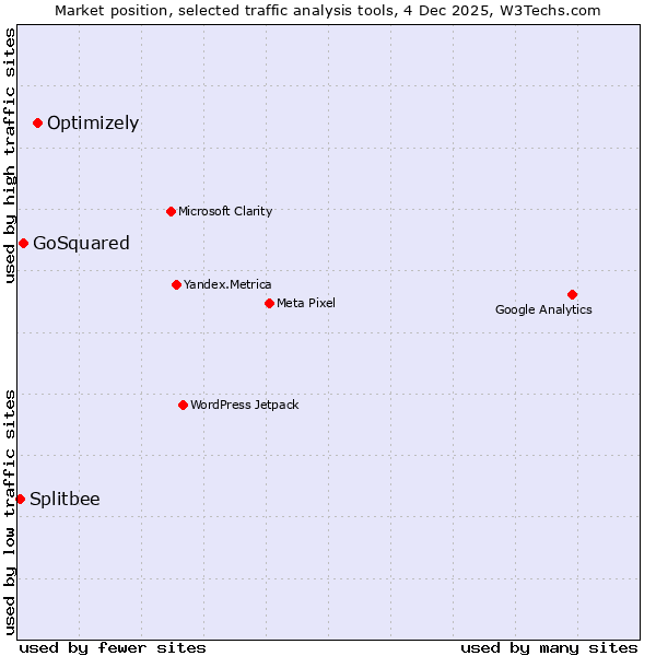 Market position of Optimizely vs. GoSquared vs. Splitbee