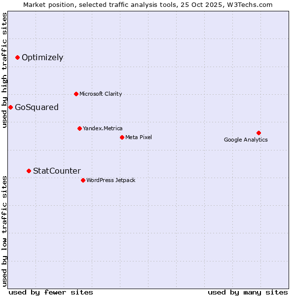 Market position of StatCounter vs. Optimizely vs. GoSquared