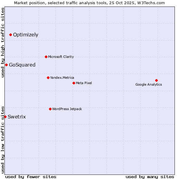 Market position of Optimizely vs. GoSquared vs. Swetrix