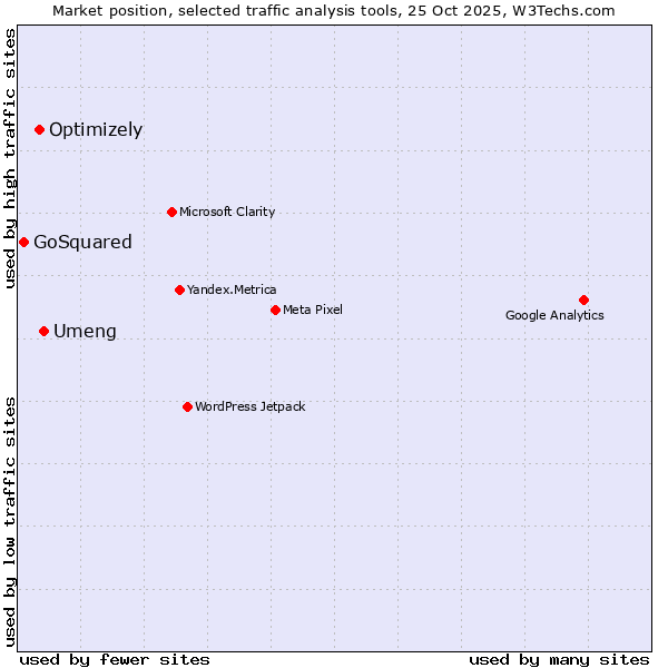 Market position of Umeng vs. Optimizely vs. GoSquared