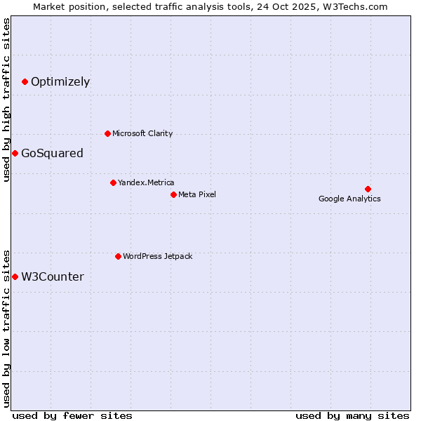 Market position of Optimizely vs. W3Counter vs. GoSquared