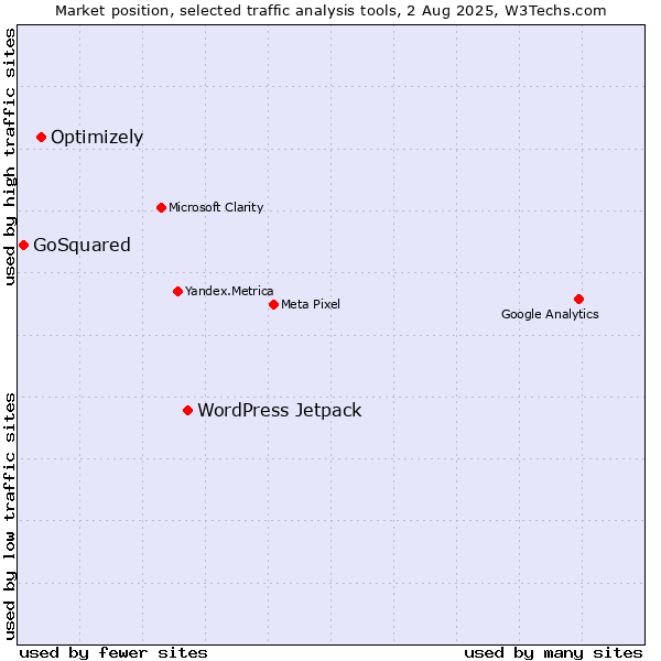Market position of WordPress Jetpack vs. Optimizely vs. GoSquared