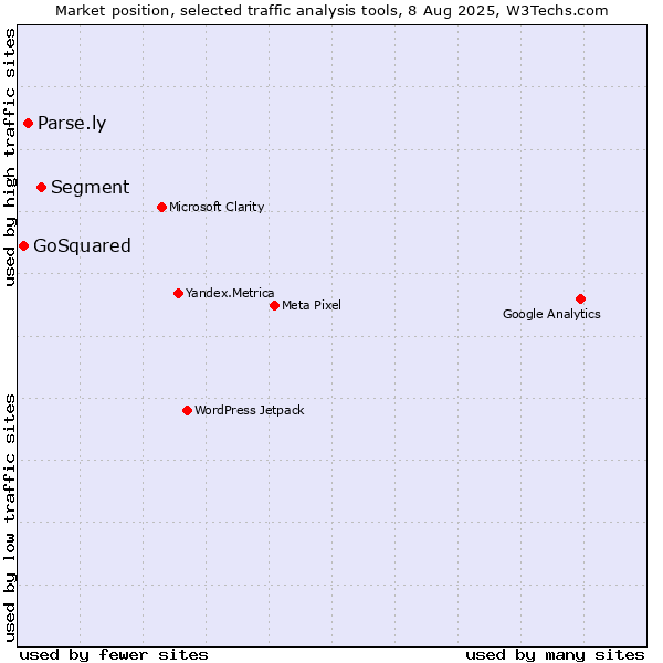 Market position of Segment vs. Parse.ly vs. GoSquared
