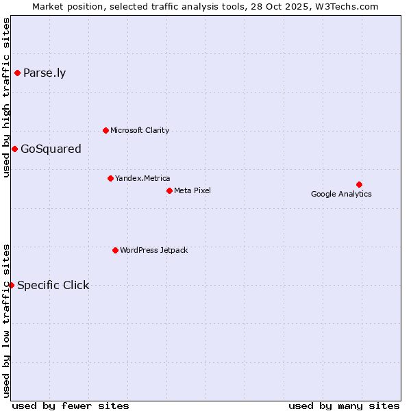 Market position of Parse.ly vs. GoSquared vs. Specific Click