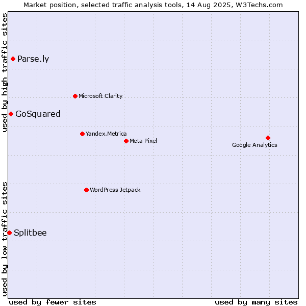 Market position of Parse.ly vs. GoSquared vs. Splitbee