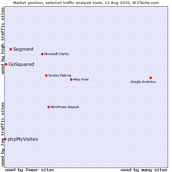 Market position of Segment vs. GoSquared vs. phpMyVisites