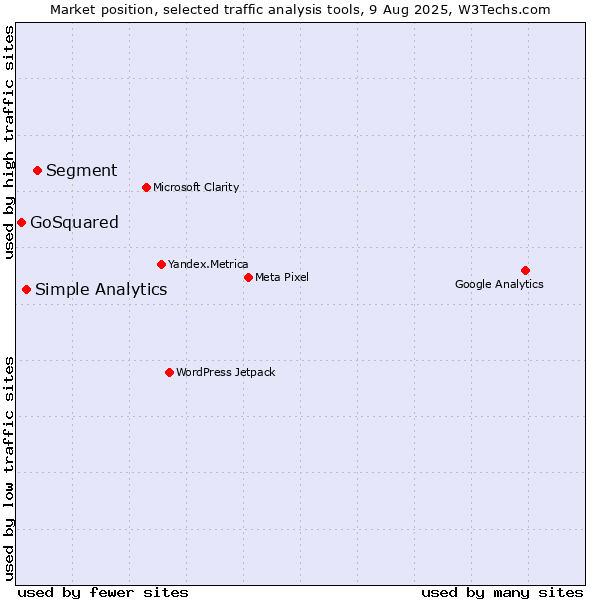 Market position of Segment vs. Simple Analytics vs. GoSquared