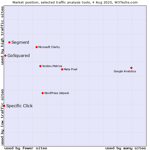 Market position of Segment vs. GoSquared vs. Specific Click