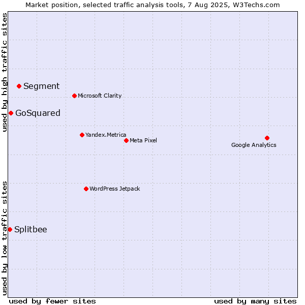 Market position of Segment vs. GoSquared vs. Splitbee