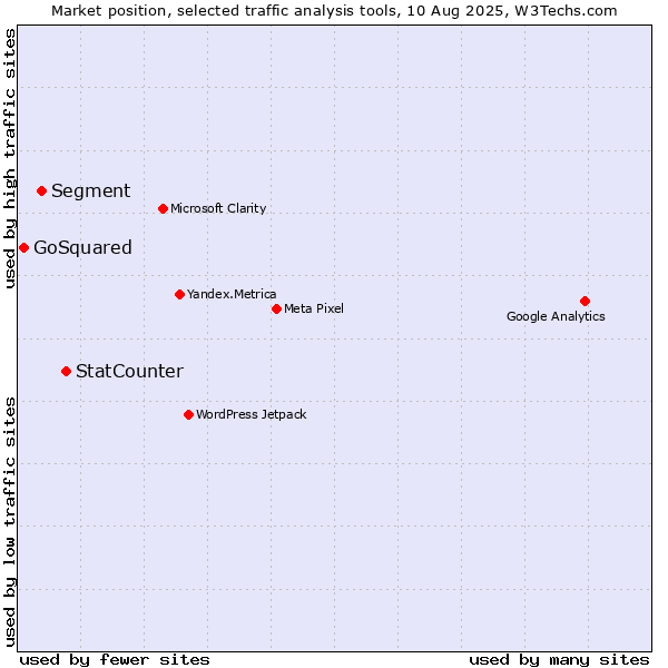 Market position of StatCounter vs. Segment vs. GoSquared