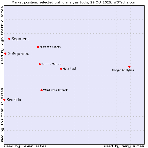 Market position of Segment vs. GoSquared vs. Swetrix